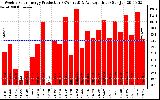 Solar PV/Inverter Performance Weekly Solar Energy Production