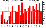 Solar PV/Inverter Performance Weekly Solar Energy Production Value