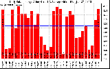 Solar PV/Inverter Performance Daily Solar Energy Production Value