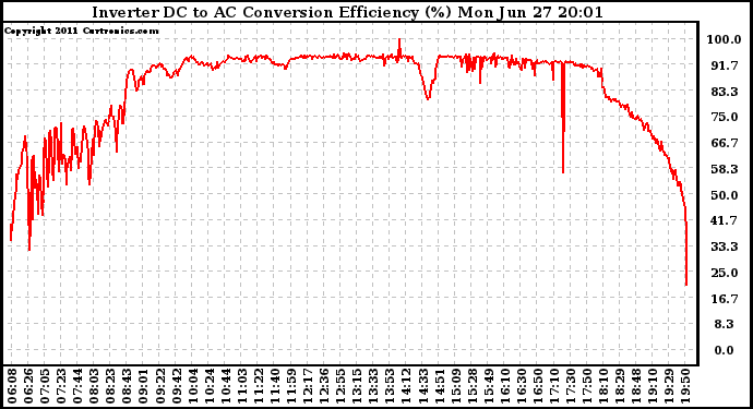 Solar PV/Inverter Performance Inverter DC to AC Conversion Efficiency