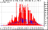 Solar PV/Inverter Performance Grid Power & Solar Radiation