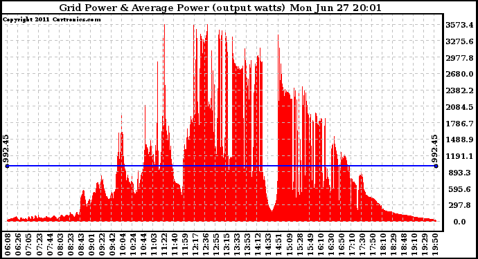 Solar PV/Inverter Performance Inverter Power Output