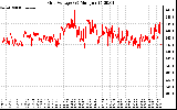 Solar PV/Inverter Performance Grid Voltage