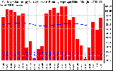 Solar PV/Inverter Performance Monthly Solar Energy Production Value Running Average