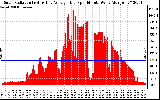 Solar PV/Inverter Performance Solar Radiation & Day Average per Minute