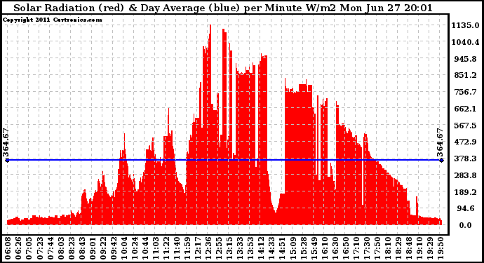 Solar PV/Inverter Performance Solar Radiation & Day Average per Minute