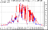 Solar PV/Inverter Performance Photovoltaic Panel Current Output