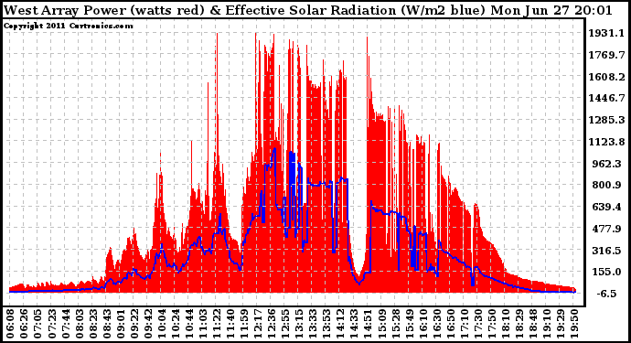 Solar PV/Inverter Performance West Array Power Output & Effective Solar Radiation