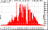 Solar PV/Inverter Performance West Array Actual & Average Power Output