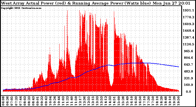 Solar PV/Inverter Performance West Array Actual & Running Average Power Output