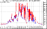 Solar PV/Inverter Performance Photovoltaic Panel Power Output