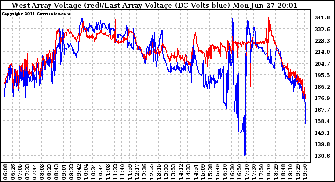 Solar PV/Inverter Performance Photovoltaic Panel Voltage Output