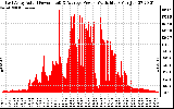 Solar PV/Inverter Performance East Array Actual & Average Power Output