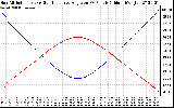 Solar PV/Inverter Performance Sun Altitude Angle & Sun Incidence Angle on PV Panels