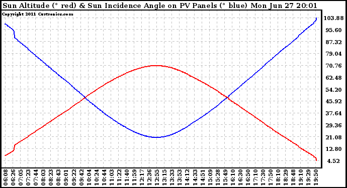 Solar PV/Inverter Performance Sun Altitude Angle & Sun Incidence Angle on PV Panels