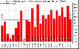 Solar PV/Inverter Performance Weekly Solar Energy Production Value