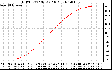 Solar PV/Inverter Performance Daily Energy Production