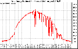 Solar PV/Inverter Performance Daily Energy Production Per Minute