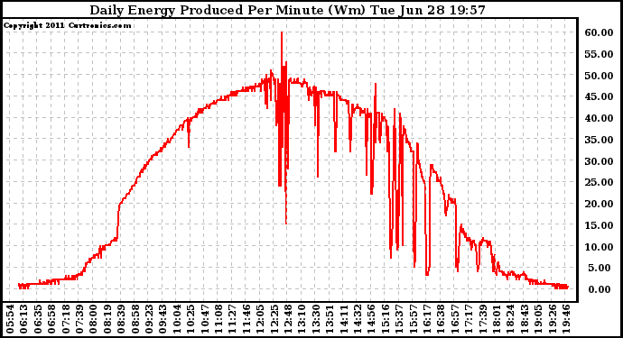 Solar PV/Inverter Performance Daily Energy Production Per Minute