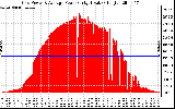 Solar PV/Inverter Performance Inverter Power Output