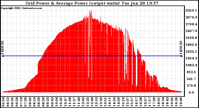 Solar PV/Inverter Performance Inverter Power Output