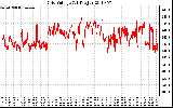 Solar PV/Inverter Performance Grid Voltage