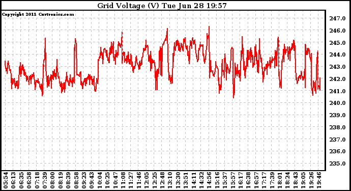 Solar PV/Inverter Performance Grid Voltage