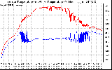 Solar PV/Inverter Performance Inverter Operating Temperature