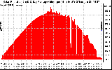 Solar PV/Inverter Performance Solar Radiation & Day Average per Minute