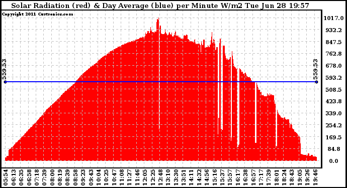 Solar PV/Inverter Performance Solar Radiation & Day Average per Minute