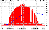 Solar PV/Inverter Performance West Array Actual & Running Average Power Output