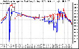 Solar PV/Inverter Performance Photovoltaic Panel Voltage Output