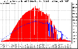 Solar PV/Inverter Performance East Array Power Output & Solar Radiation