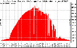 Solar PV/Inverter Performance East Array Actual & Average Power Output