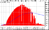 Solar PV/Inverter Performance East Array Actual & Running Average Power Output