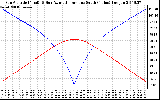 Solar PV/Inverter Performance Sun Altitude Angle & Azimuth Angle