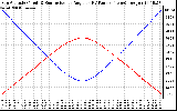 Solar PV/Inverter Performance Sun Altitude Angle & Sun Incidence Angle on PV Panels