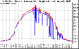 Solar PV/Inverter Performance PV Panel Power Output & Inverter Power Output