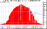 Solar PV/Inverter Performance Total PV Panel & Running Average Power Output