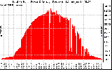 Solar PV/Inverter Performance Total PV Panel Power Output