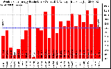 Solar PV/Inverter Performance Weekly Solar Energy Production