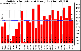 Solar PV/Inverter Performance Weekly Solar Energy Production Value