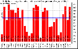 Solar PV/Inverter Performance Daily Solar Energy Production