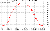 Solar PV/Inverter Performance Daily Energy Production Per Minute