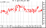 Solar PV/Inverter Performance Grid Voltage