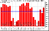 Solar PV/Inverter Performance Monthly Solar Energy Production