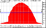 Solar PV/Inverter Performance West Array Actual & Average Power Output