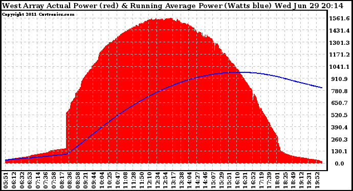 Solar PV/Inverter Performance West Array Actual & Running Average Power Output