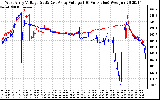 Solar PV/Inverter Performance Photovoltaic Panel Voltage Output