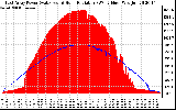 Solar PV/Inverter Performance East Array Power Output & Solar Radiation